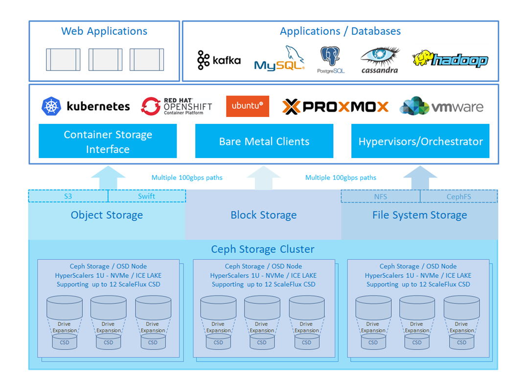 HyperFlow Software Defined Computational Storage Solution (SDCSS)